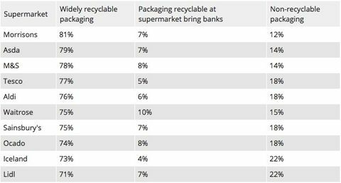 कौन कौन से? सुपरमार्केट - recyclable प्लास्टिक की मेज